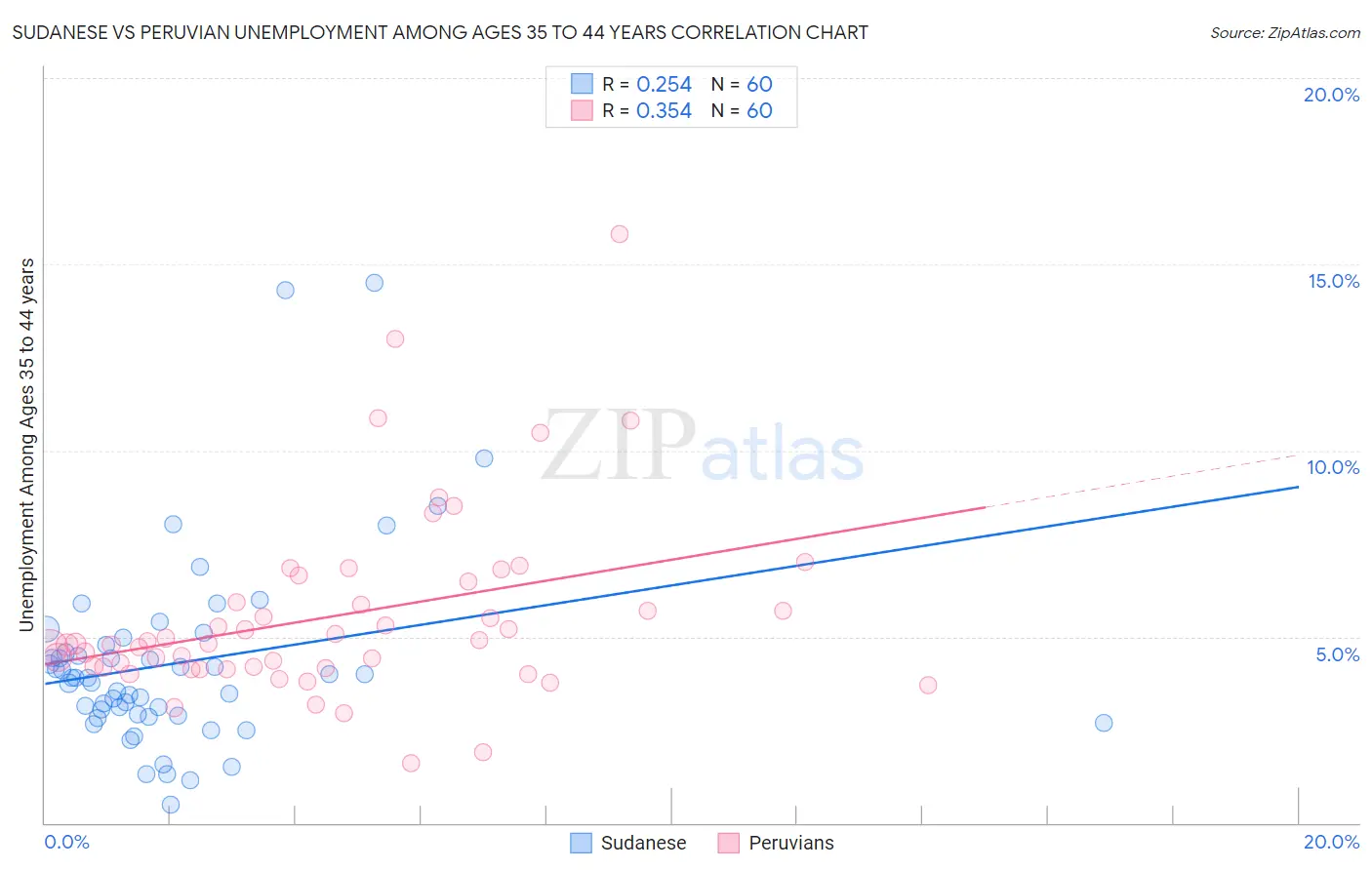 Sudanese vs Peruvian Unemployment Among Ages 35 to 44 years