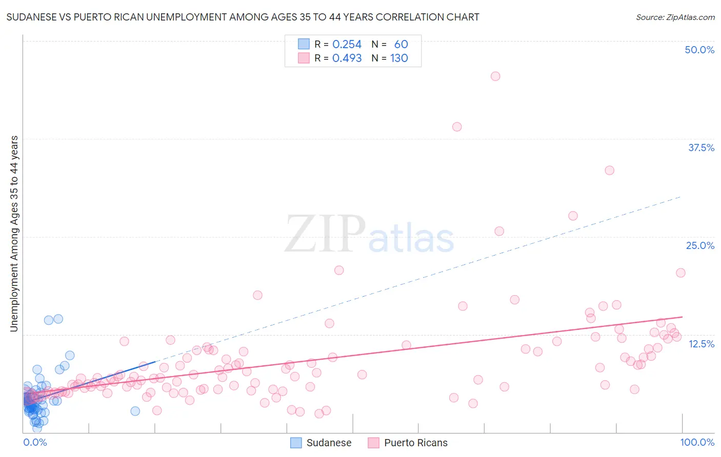 Sudanese vs Puerto Rican Unemployment Among Ages 35 to 44 years