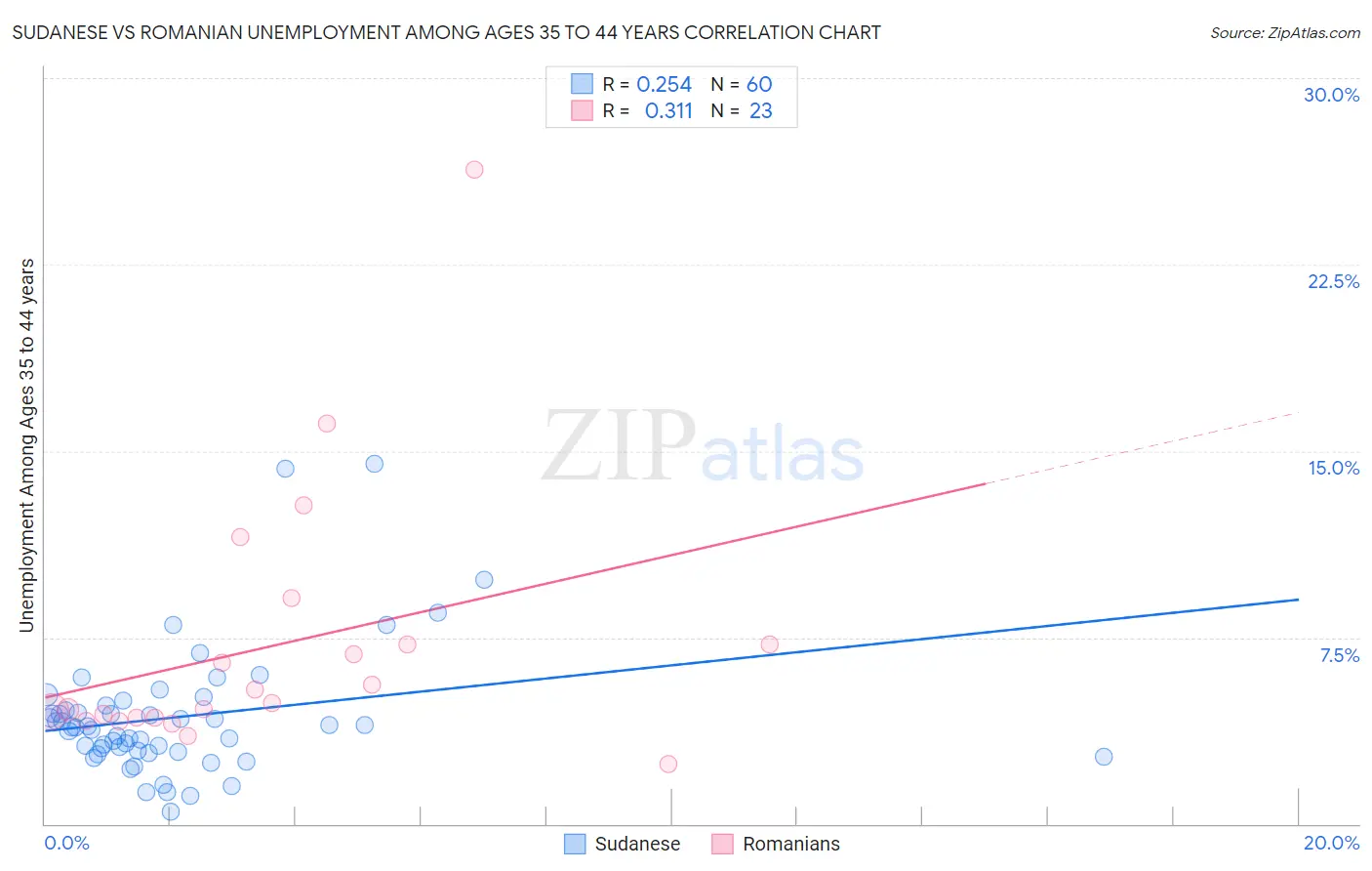 Sudanese vs Romanian Unemployment Among Ages 35 to 44 years