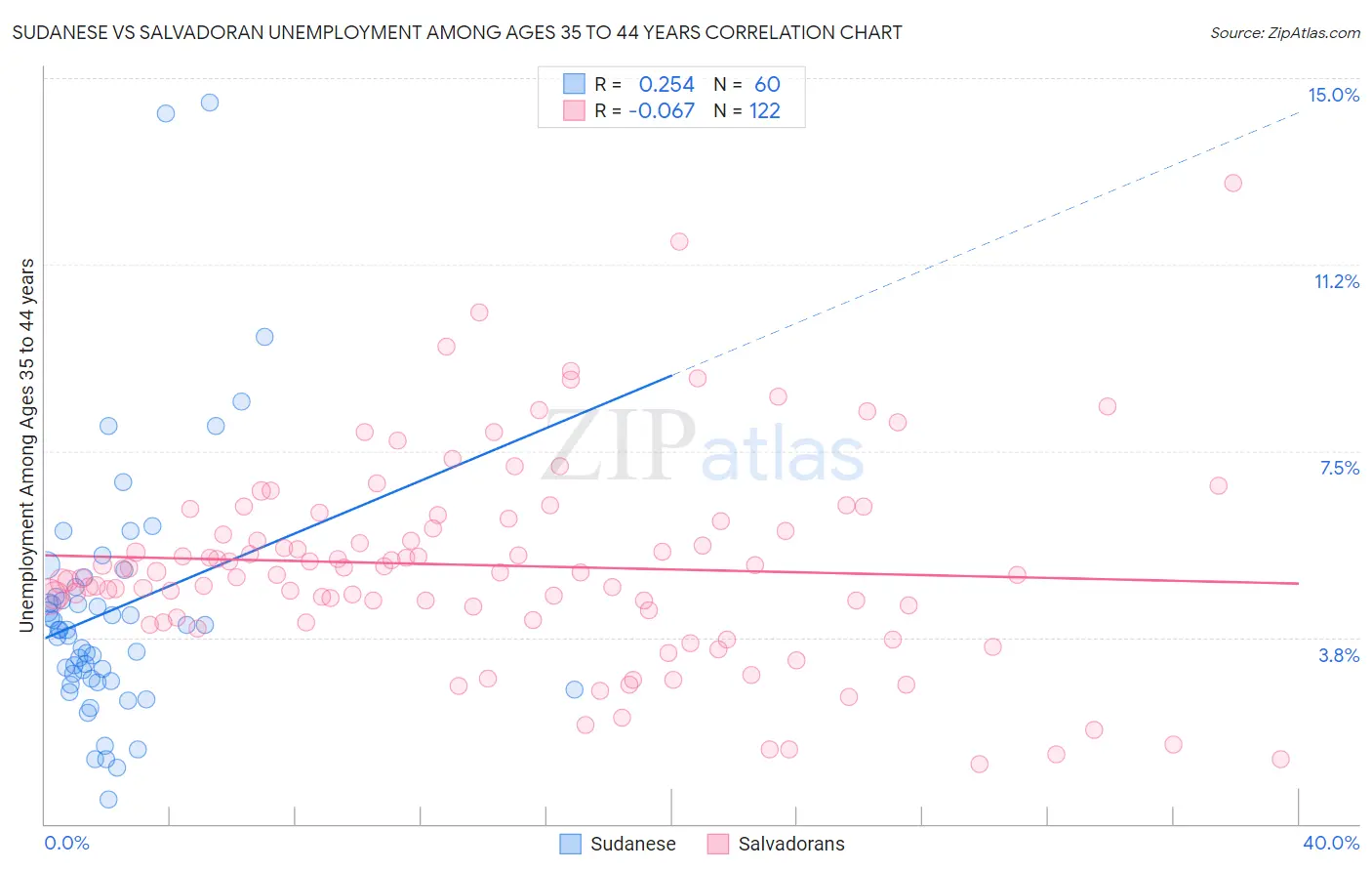 Sudanese vs Salvadoran Unemployment Among Ages 35 to 44 years