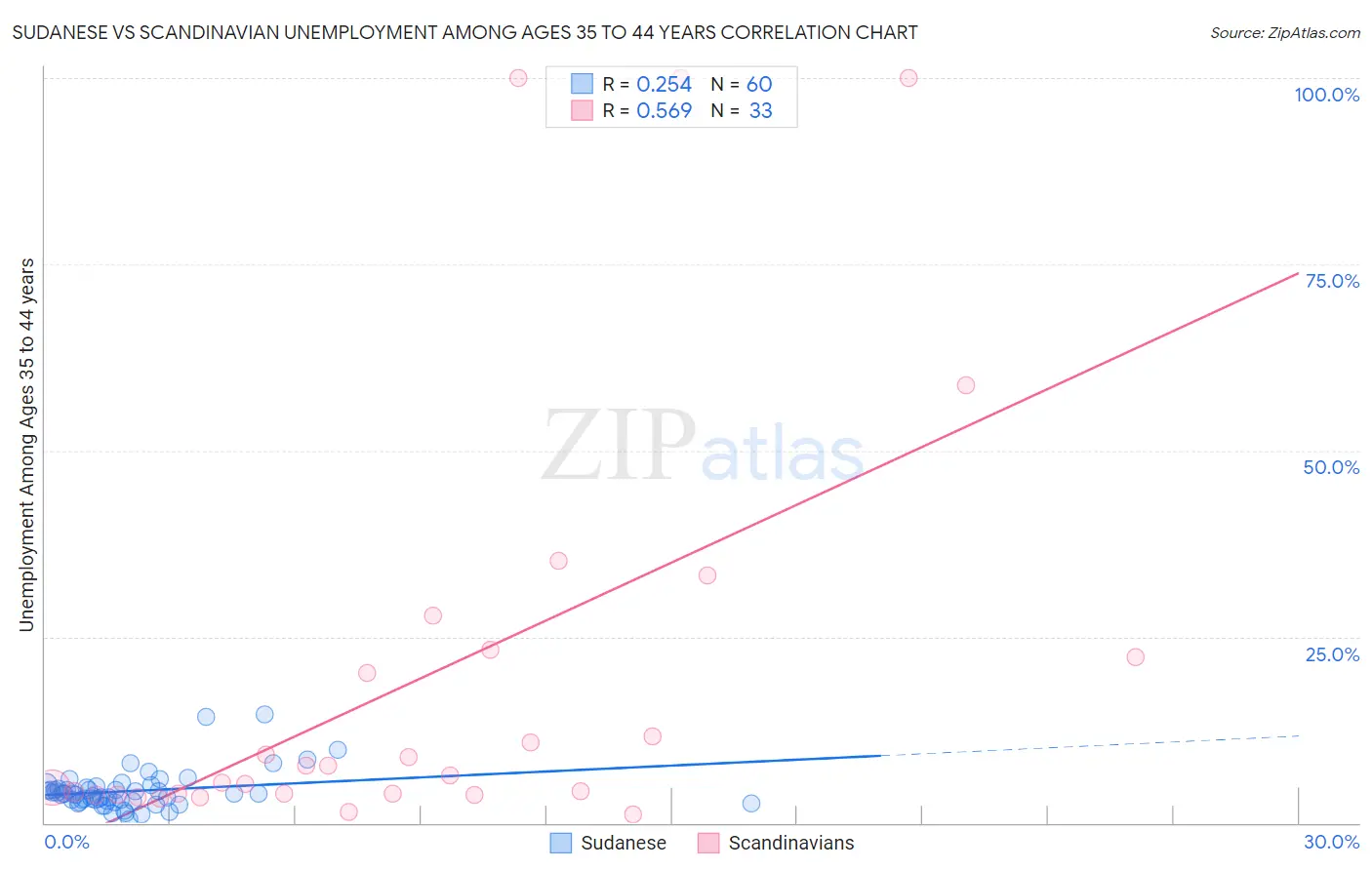 Sudanese vs Scandinavian Unemployment Among Ages 35 to 44 years