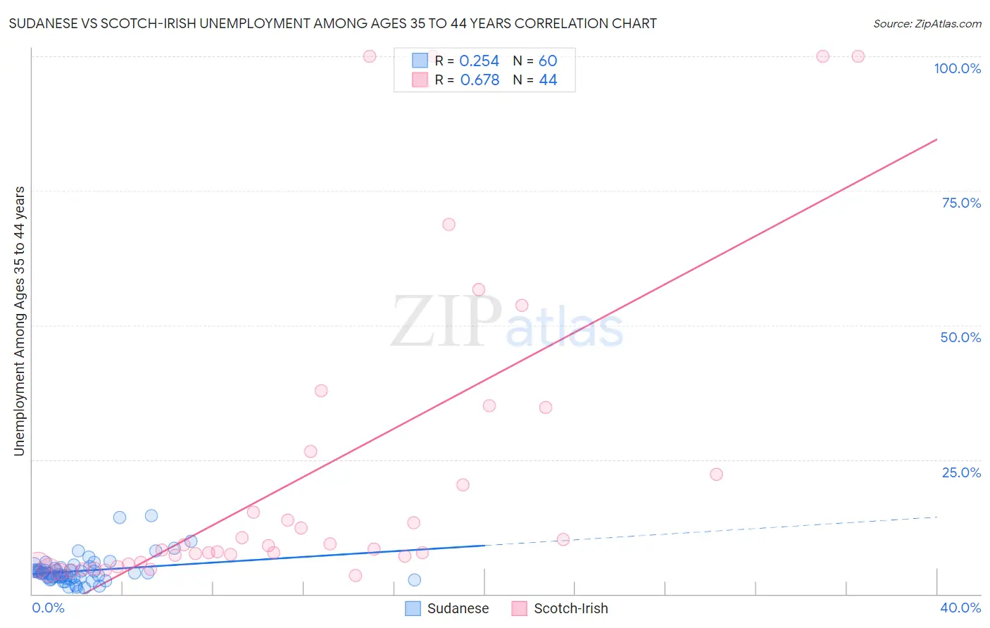 Sudanese vs Scotch-Irish Unemployment Among Ages 35 to 44 years