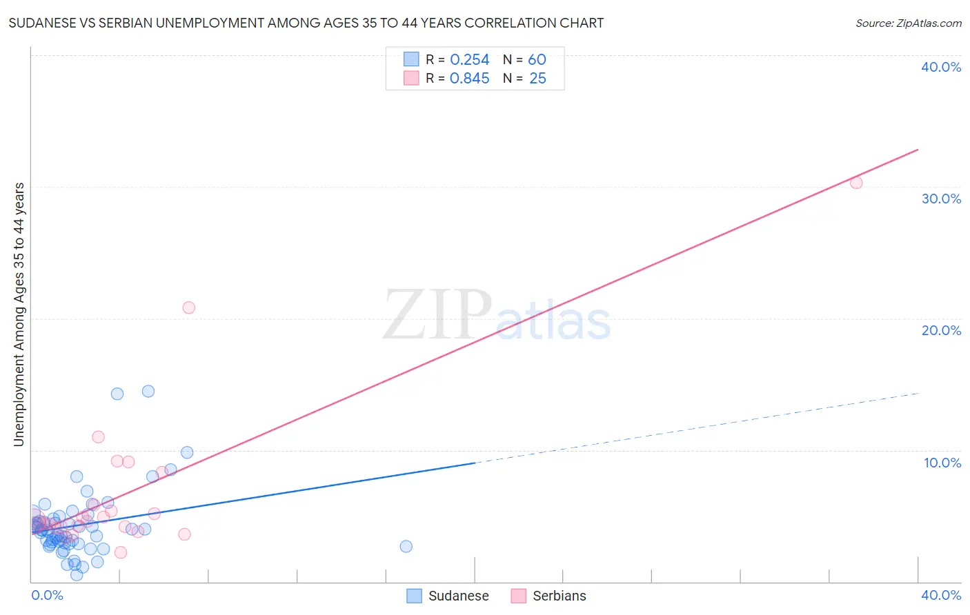 Sudanese vs Serbian Unemployment Among Ages 35 to 44 years