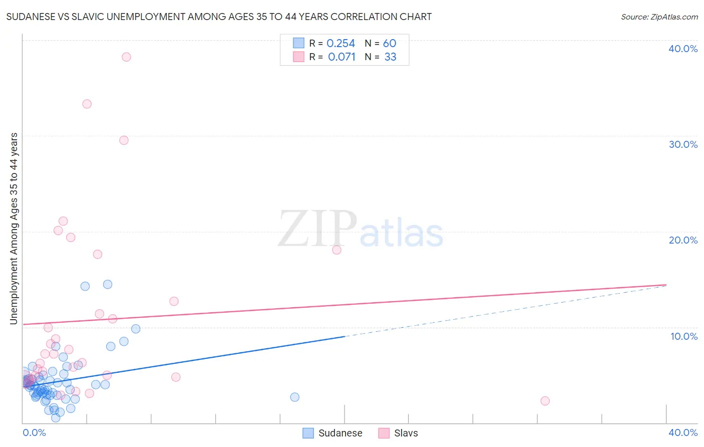 Sudanese vs Slavic Unemployment Among Ages 35 to 44 years