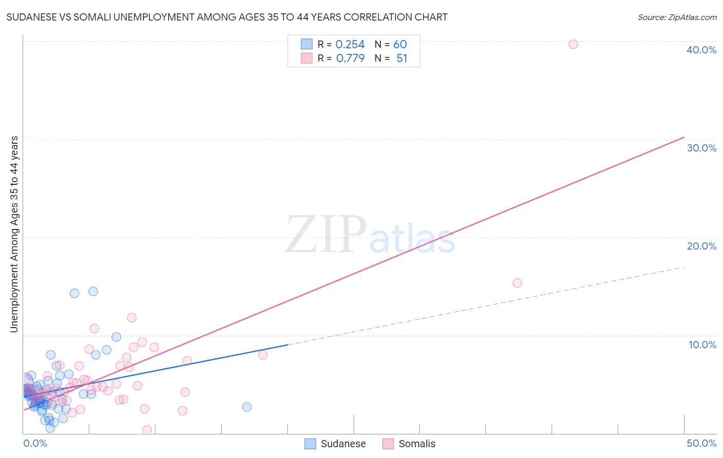 Sudanese vs Somali Unemployment Among Ages 35 to 44 years