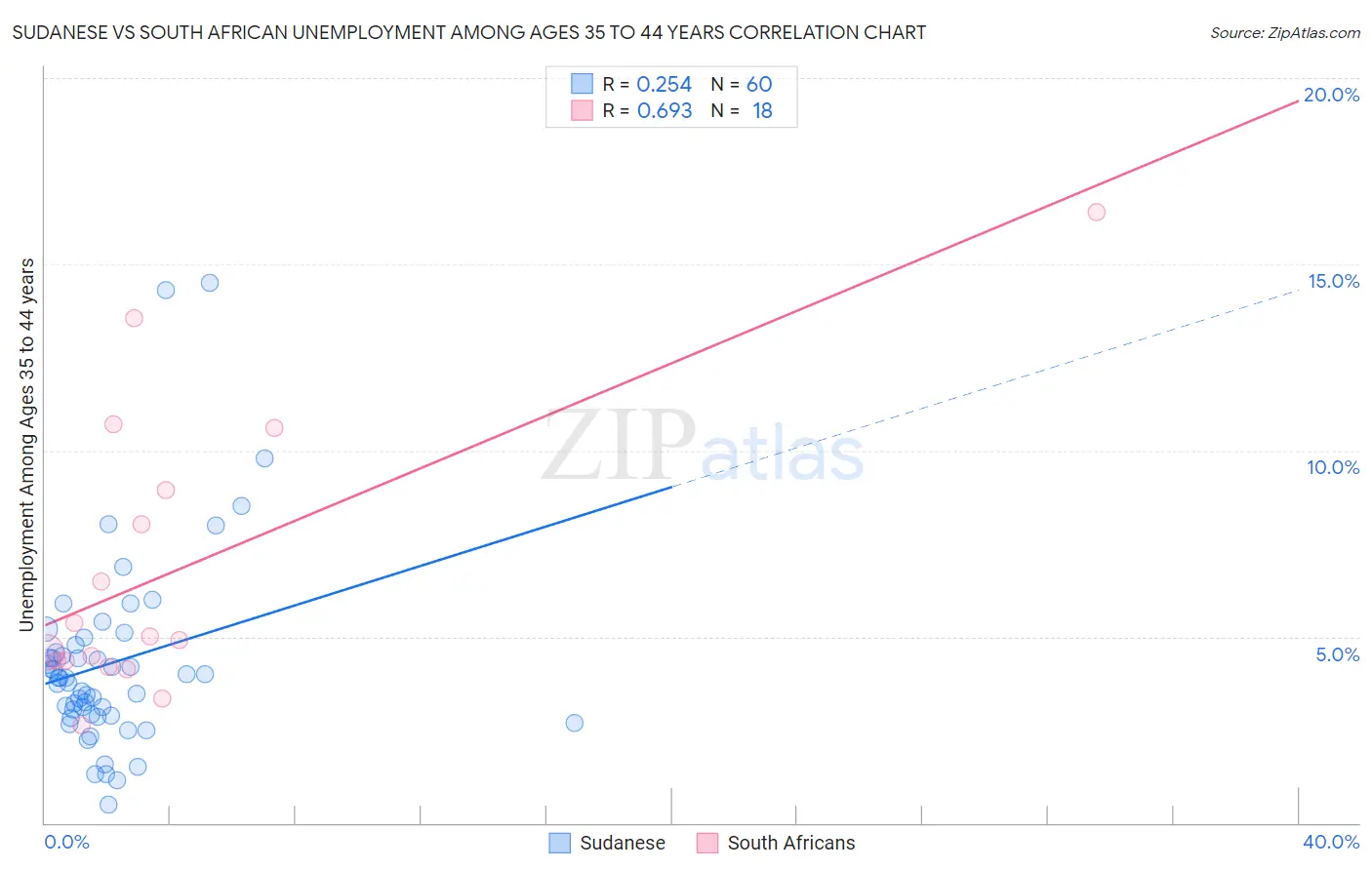 Sudanese vs South African Unemployment Among Ages 35 to 44 years