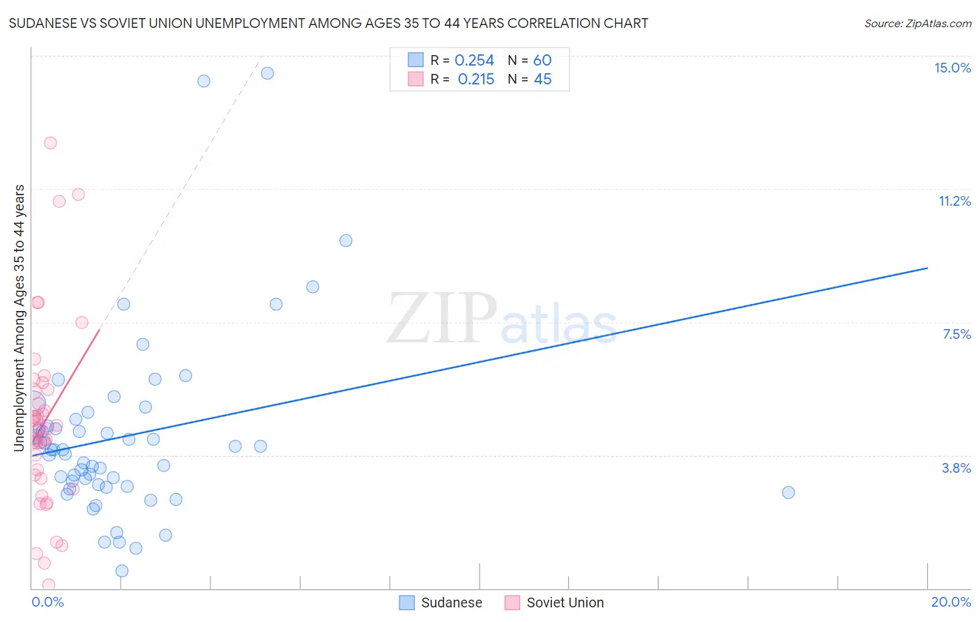 Sudanese vs Soviet Union Unemployment Among Ages 35 to 44 years