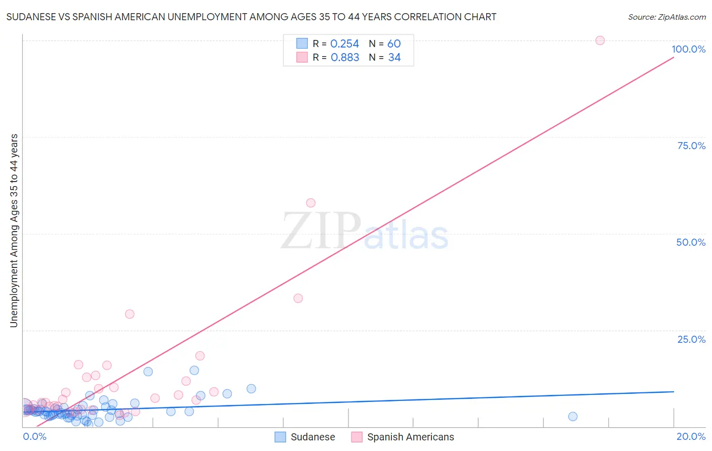 Sudanese vs Spanish American Unemployment Among Ages 35 to 44 years