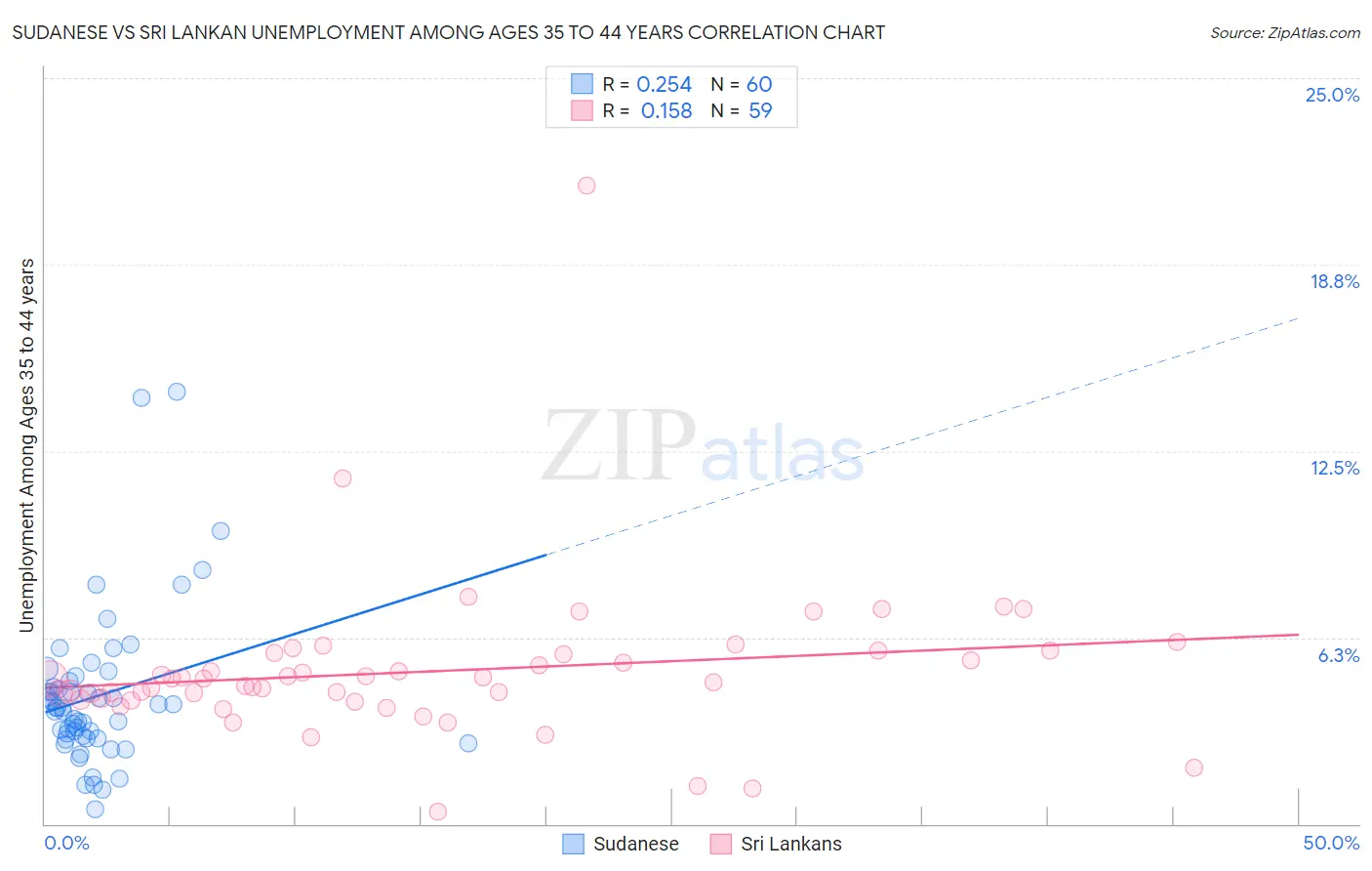 Sudanese vs Sri Lankan Unemployment Among Ages 35 to 44 years