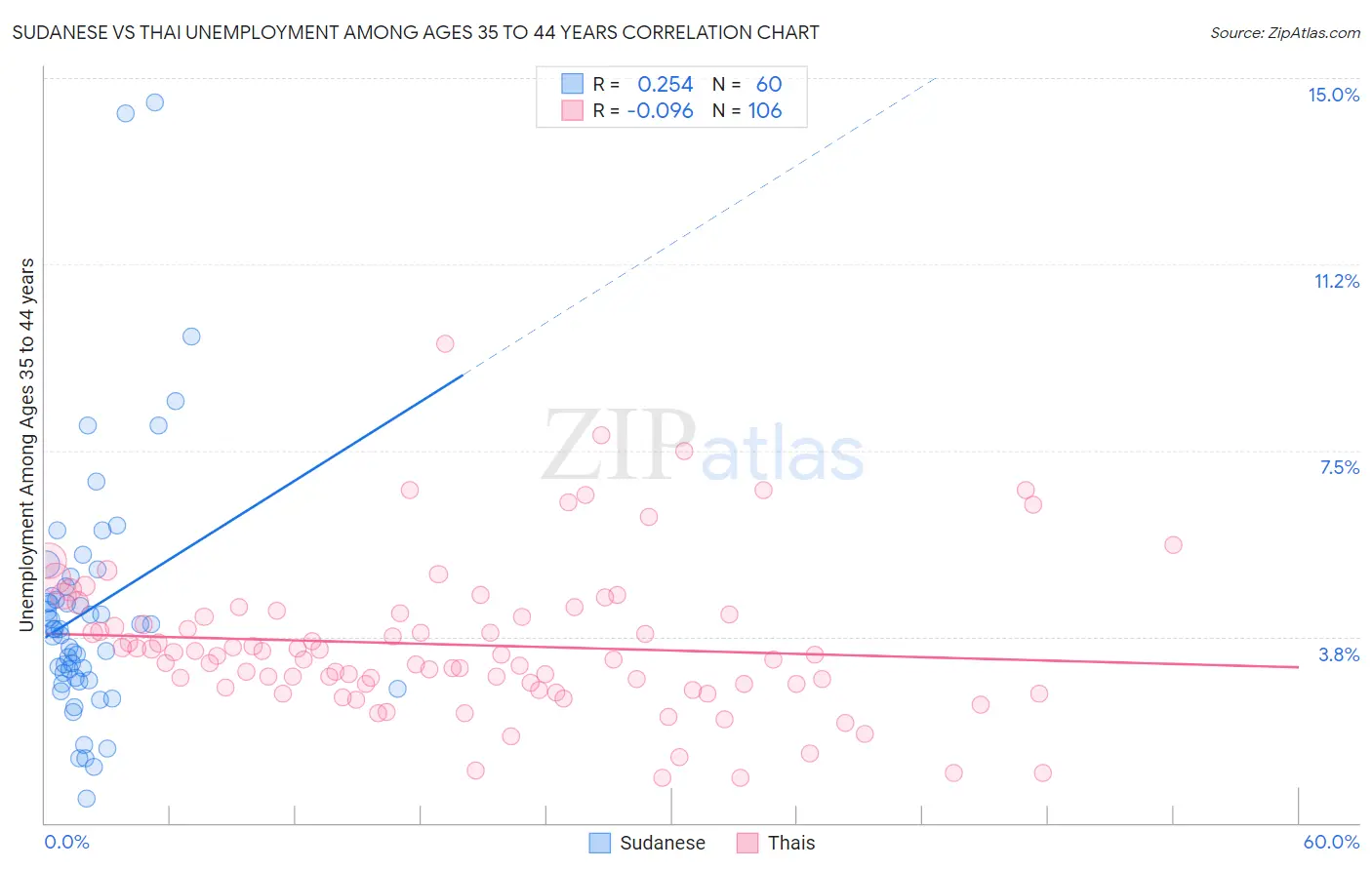 Sudanese vs Thai Unemployment Among Ages 35 to 44 years