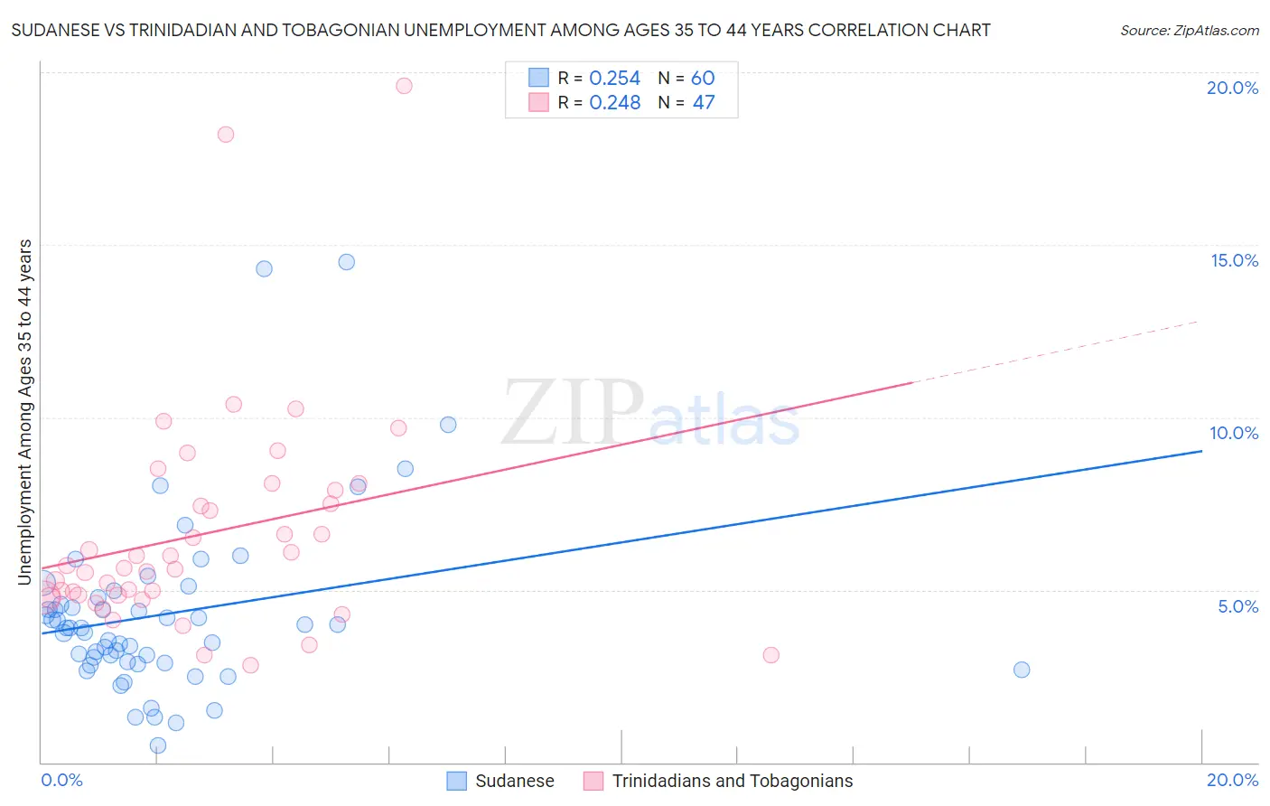 Sudanese vs Trinidadian and Tobagonian Unemployment Among Ages 35 to 44 years