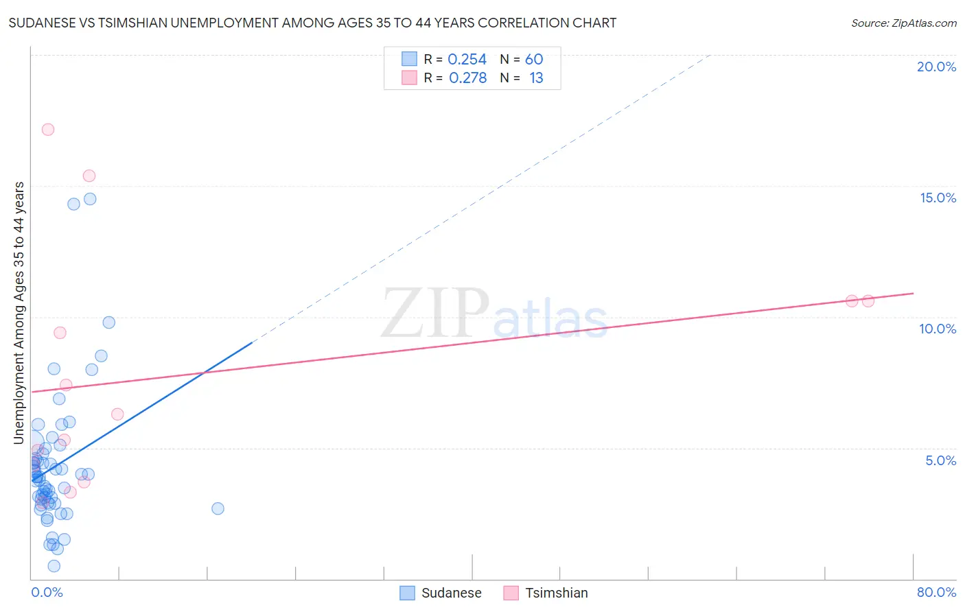 Sudanese vs Tsimshian Unemployment Among Ages 35 to 44 years