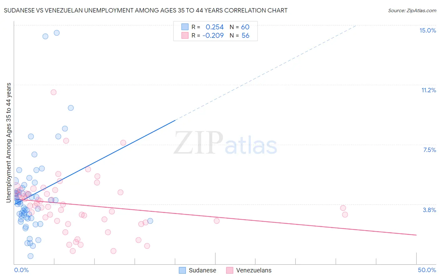 Sudanese vs Venezuelan Unemployment Among Ages 35 to 44 years