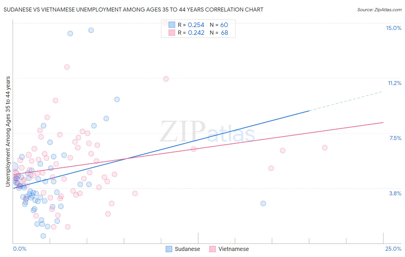 Sudanese vs Vietnamese Unemployment Among Ages 35 to 44 years