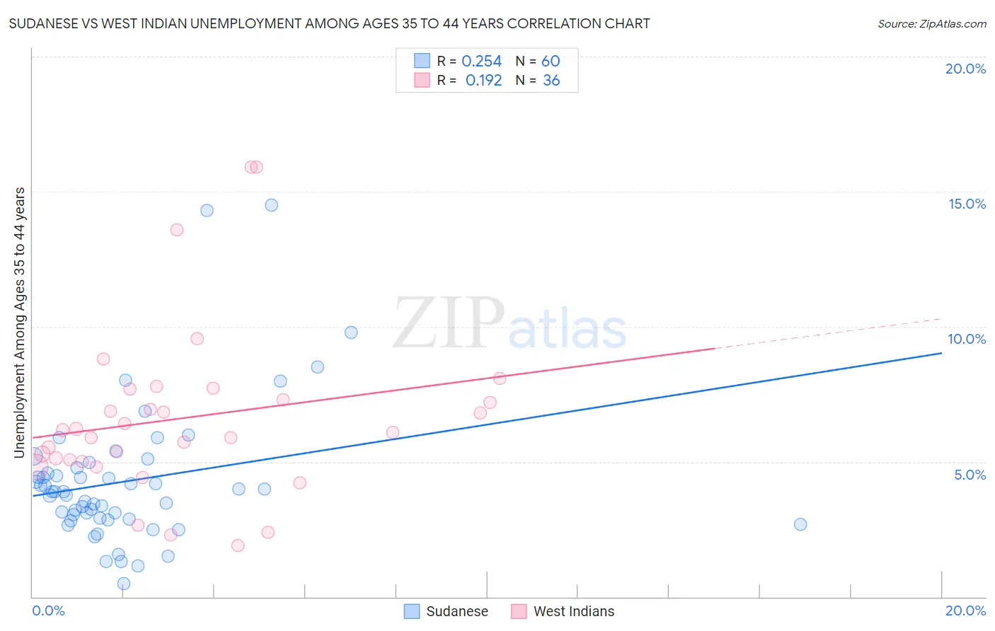 Sudanese vs West Indian Unemployment Among Ages 35 to 44 years