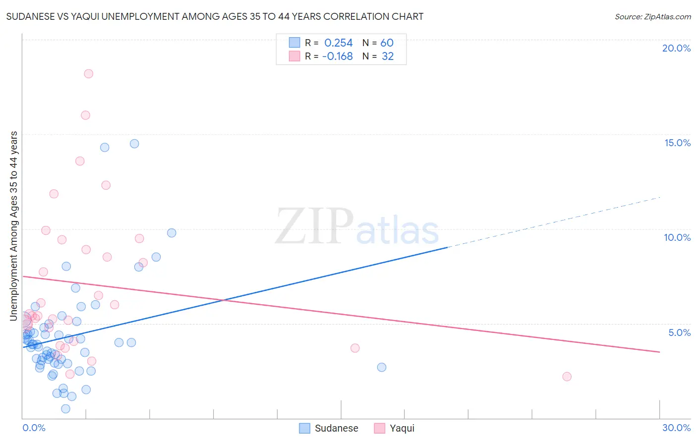 Sudanese vs Yaqui Unemployment Among Ages 35 to 44 years