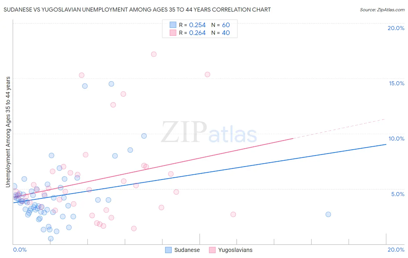 Sudanese vs Yugoslavian Unemployment Among Ages 35 to 44 years