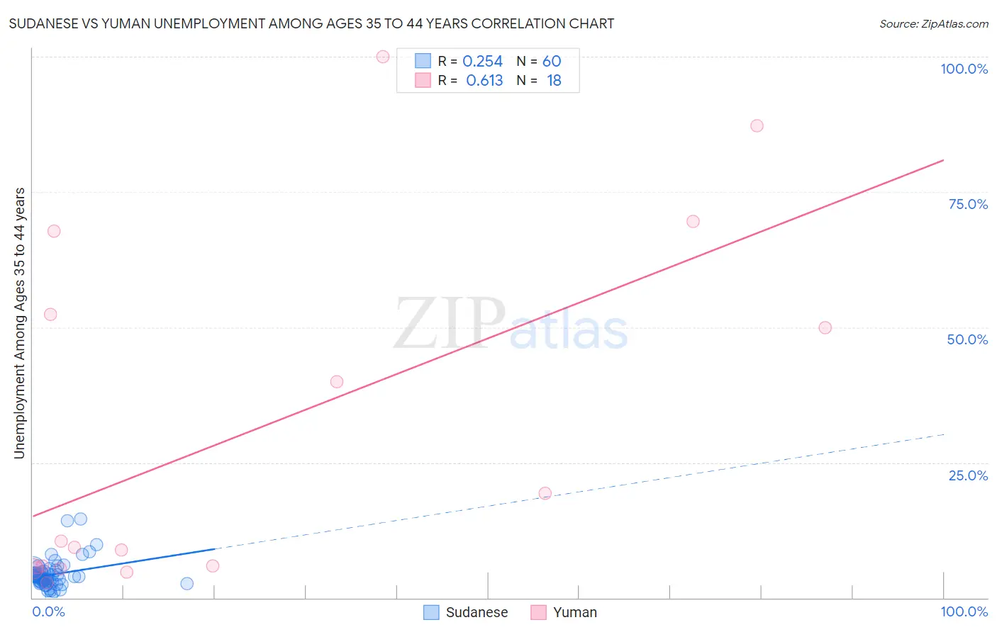 Sudanese vs Yuman Unemployment Among Ages 35 to 44 years