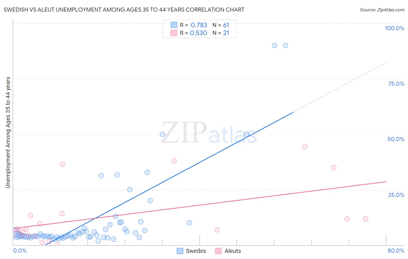 Swedish vs Aleut Unemployment Among Ages 35 to 44 years