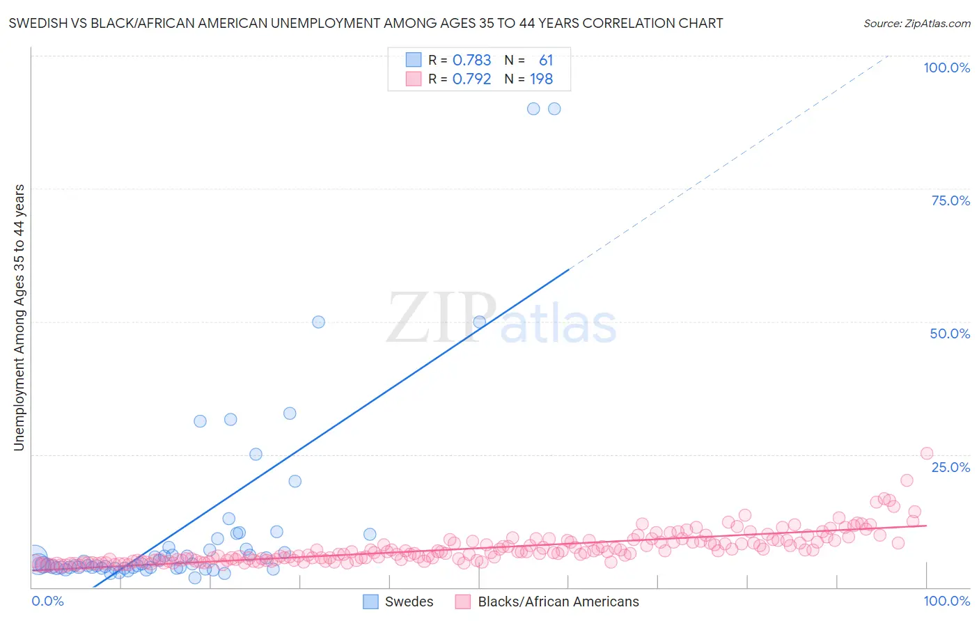 Swedish vs Black/African American Unemployment Among Ages 35 to 44 years