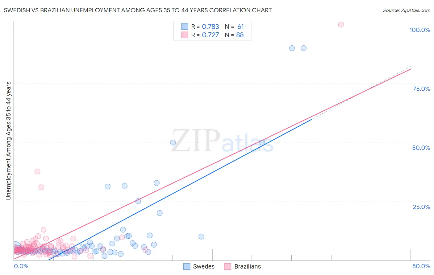 Swedish vs Brazilian Unemployment Among Ages 35 to 44 years