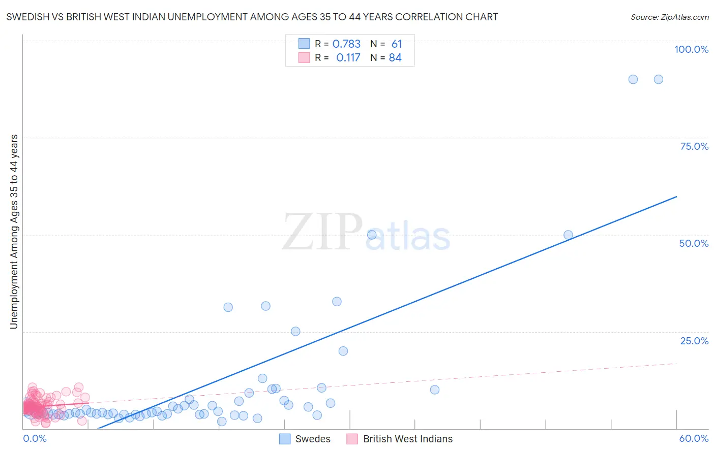 Swedish vs British West Indian Unemployment Among Ages 35 to 44 years