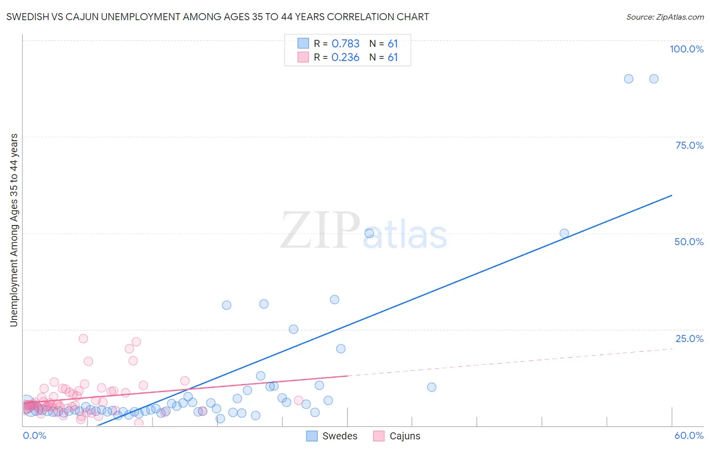 Swedish vs Cajun Unemployment Among Ages 35 to 44 years