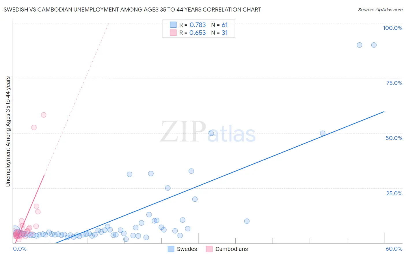 Swedish vs Cambodian Unemployment Among Ages 35 to 44 years