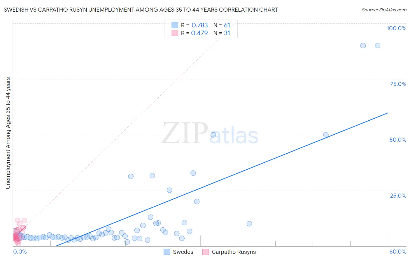 Swedish vs Carpatho Rusyn Unemployment Among Ages 35 to 44 years