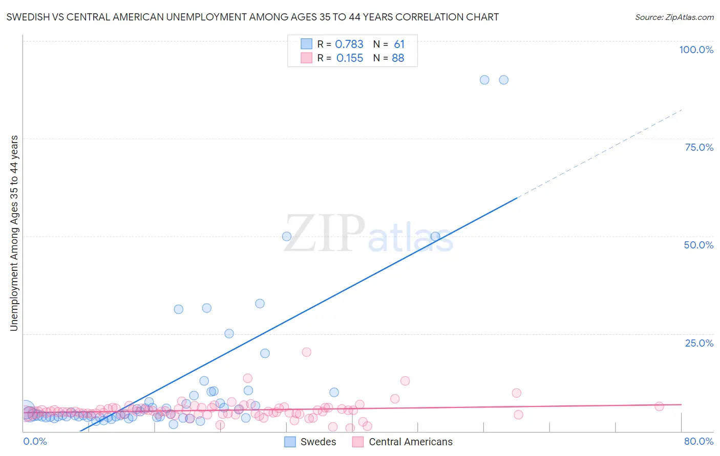 Swedish vs Central American Unemployment Among Ages 35 to 44 years