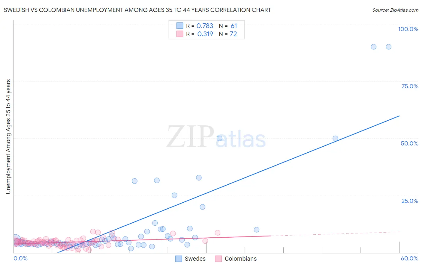 Swedish vs Colombian Unemployment Among Ages 35 to 44 years