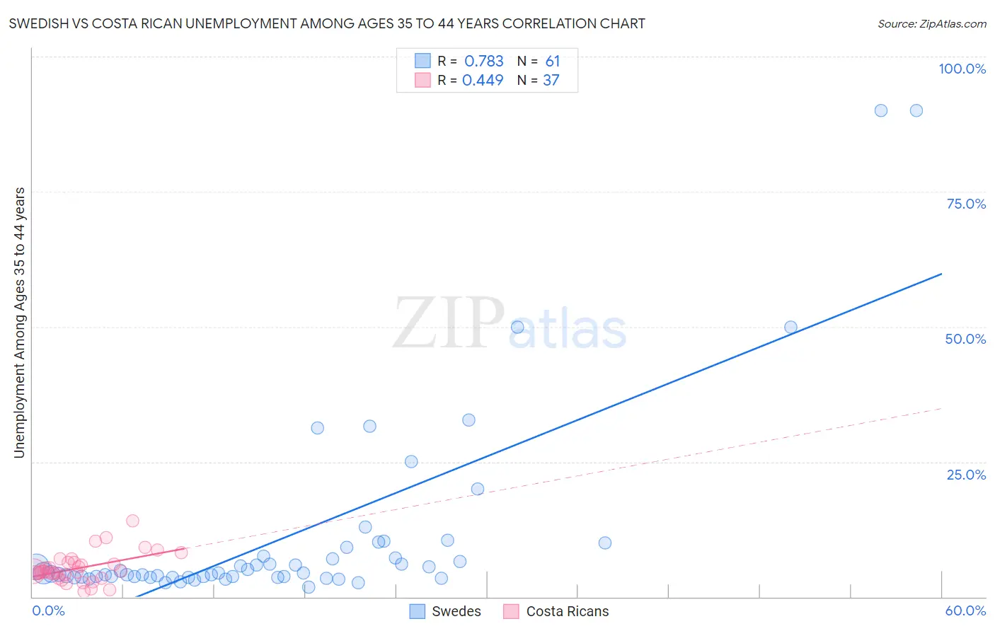 Swedish vs Costa Rican Unemployment Among Ages 35 to 44 years