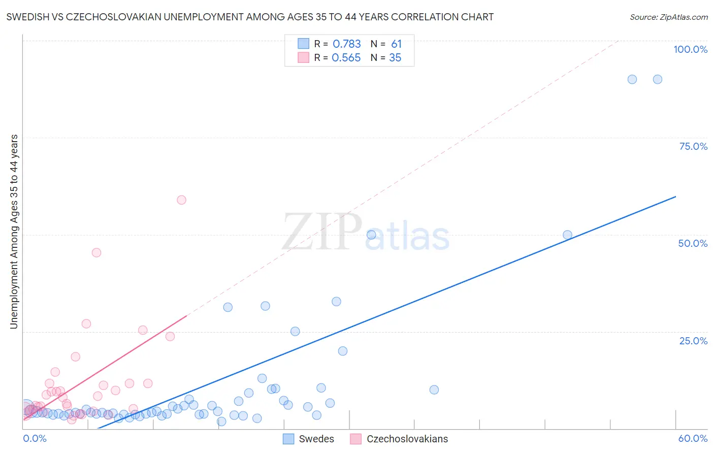 Swedish vs Czechoslovakian Unemployment Among Ages 35 to 44 years