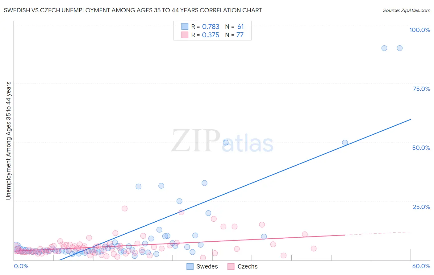 Swedish vs Czech Unemployment Among Ages 35 to 44 years