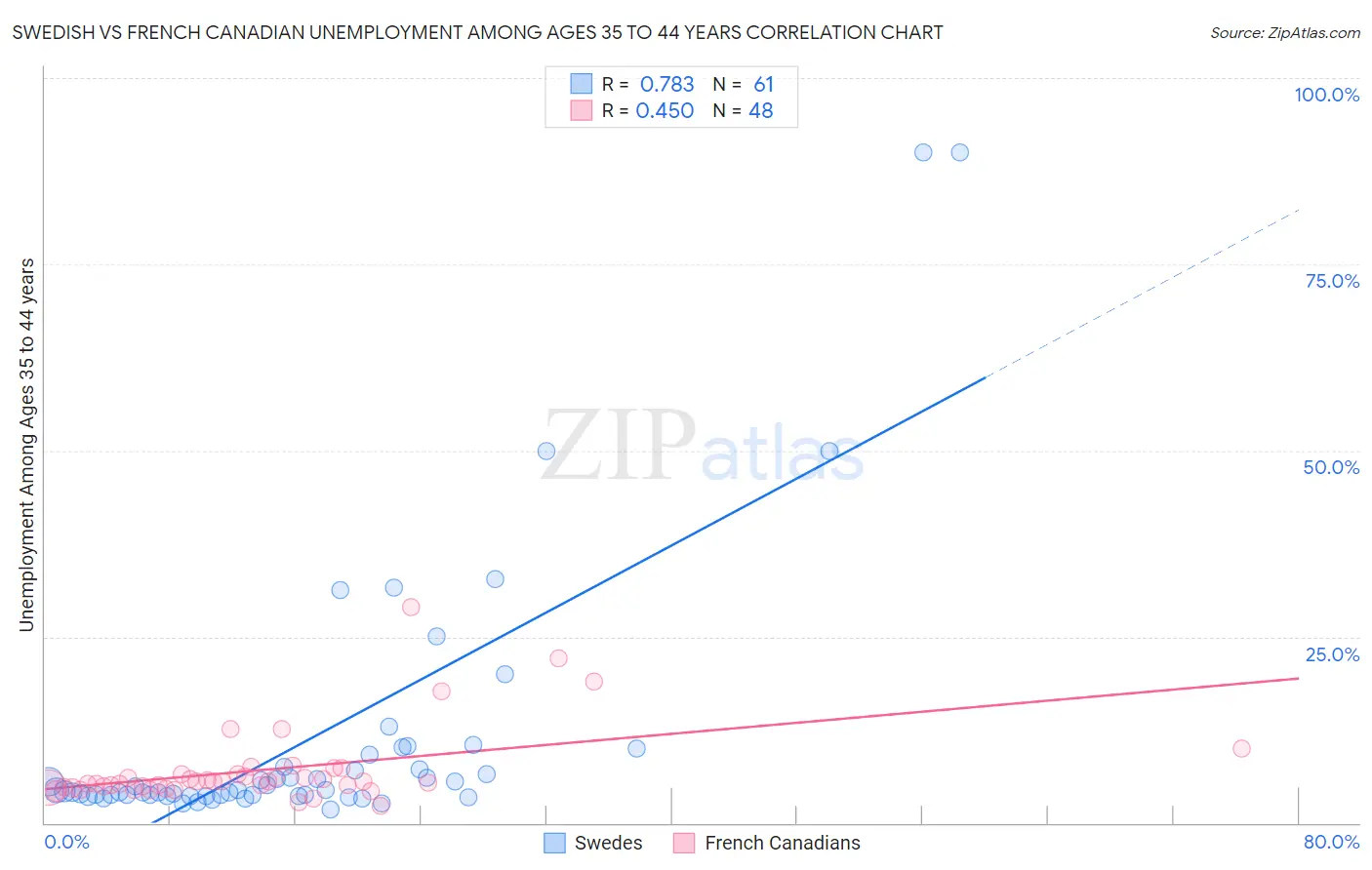 Swedish vs French Canadian Unemployment Among Ages 35 to 44 years