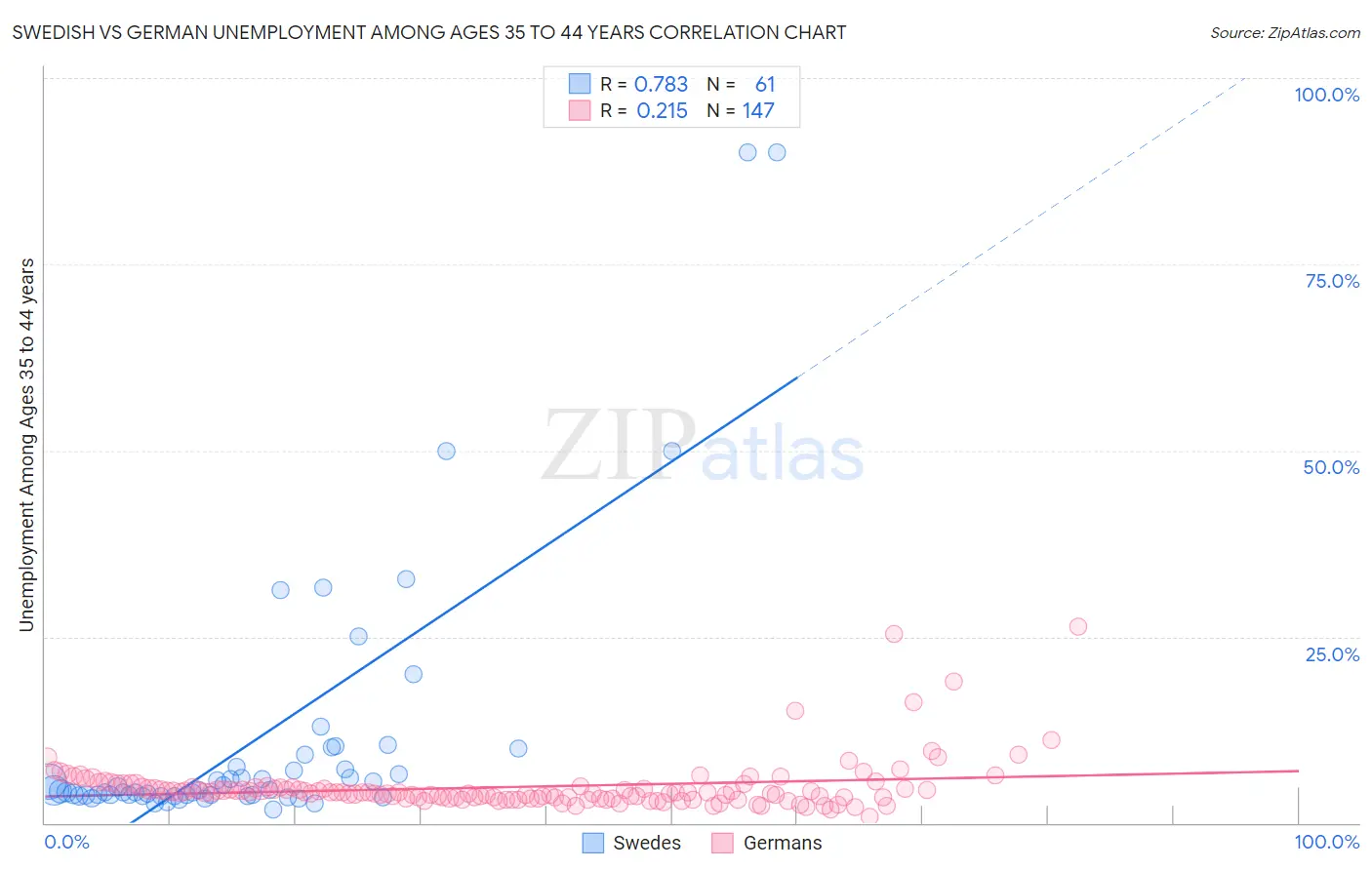 Swedish vs German Unemployment Among Ages 35 to 44 years