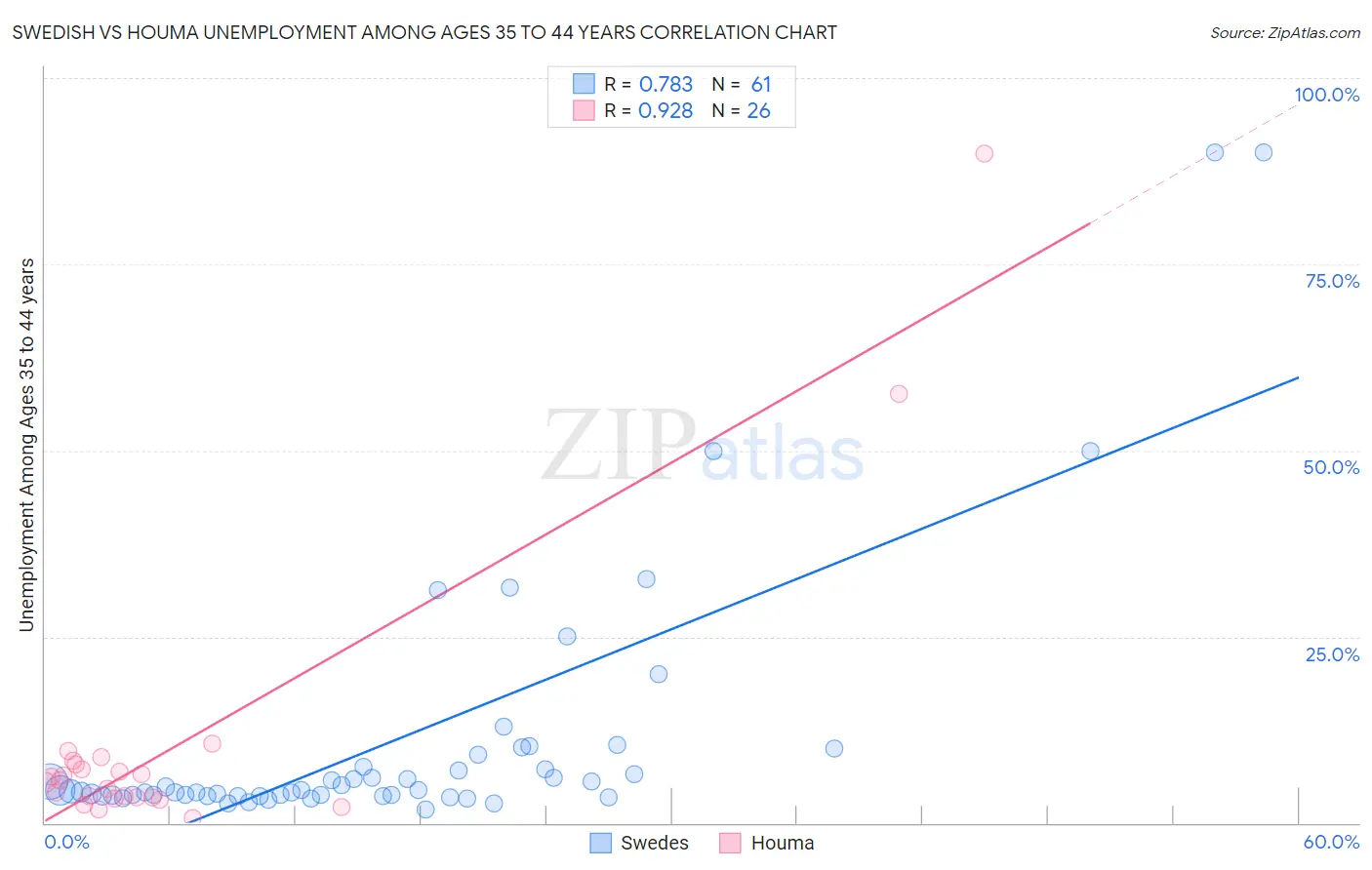 Swedish vs Houma Unemployment Among Ages 35 to 44 years