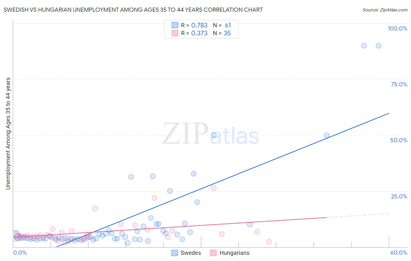 Swedish vs Hungarian Unemployment Among Ages 35 to 44 years