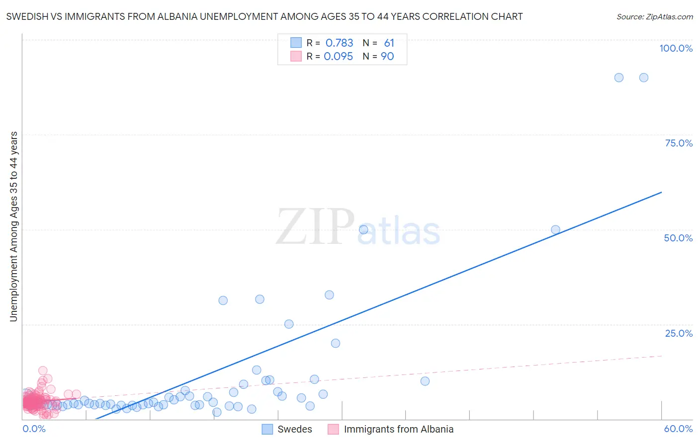 Swedish vs Immigrants from Albania Unemployment Among Ages 35 to 44 years