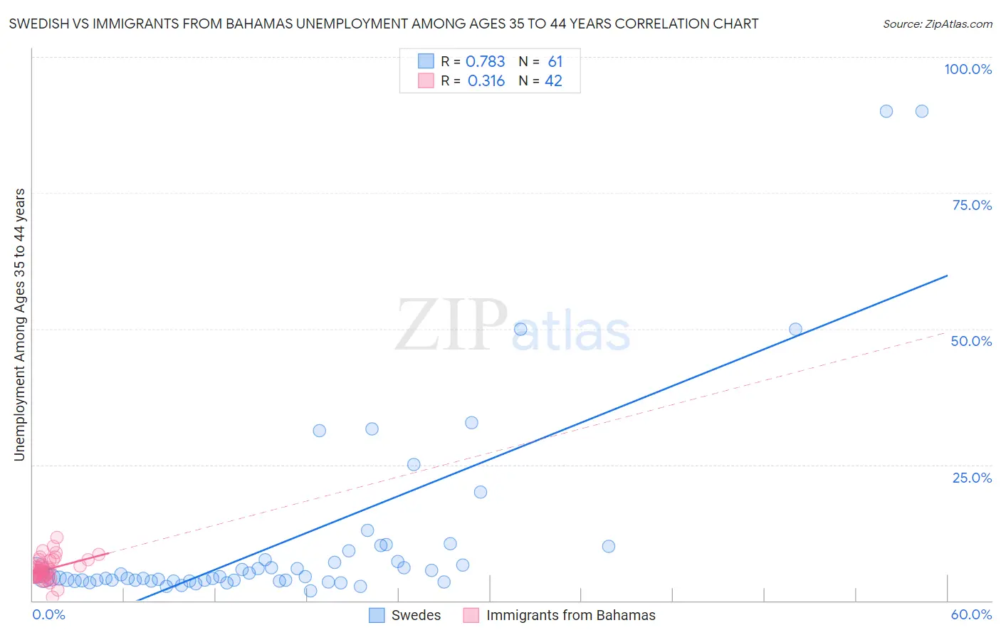 Swedish vs Immigrants from Bahamas Unemployment Among Ages 35 to 44 years