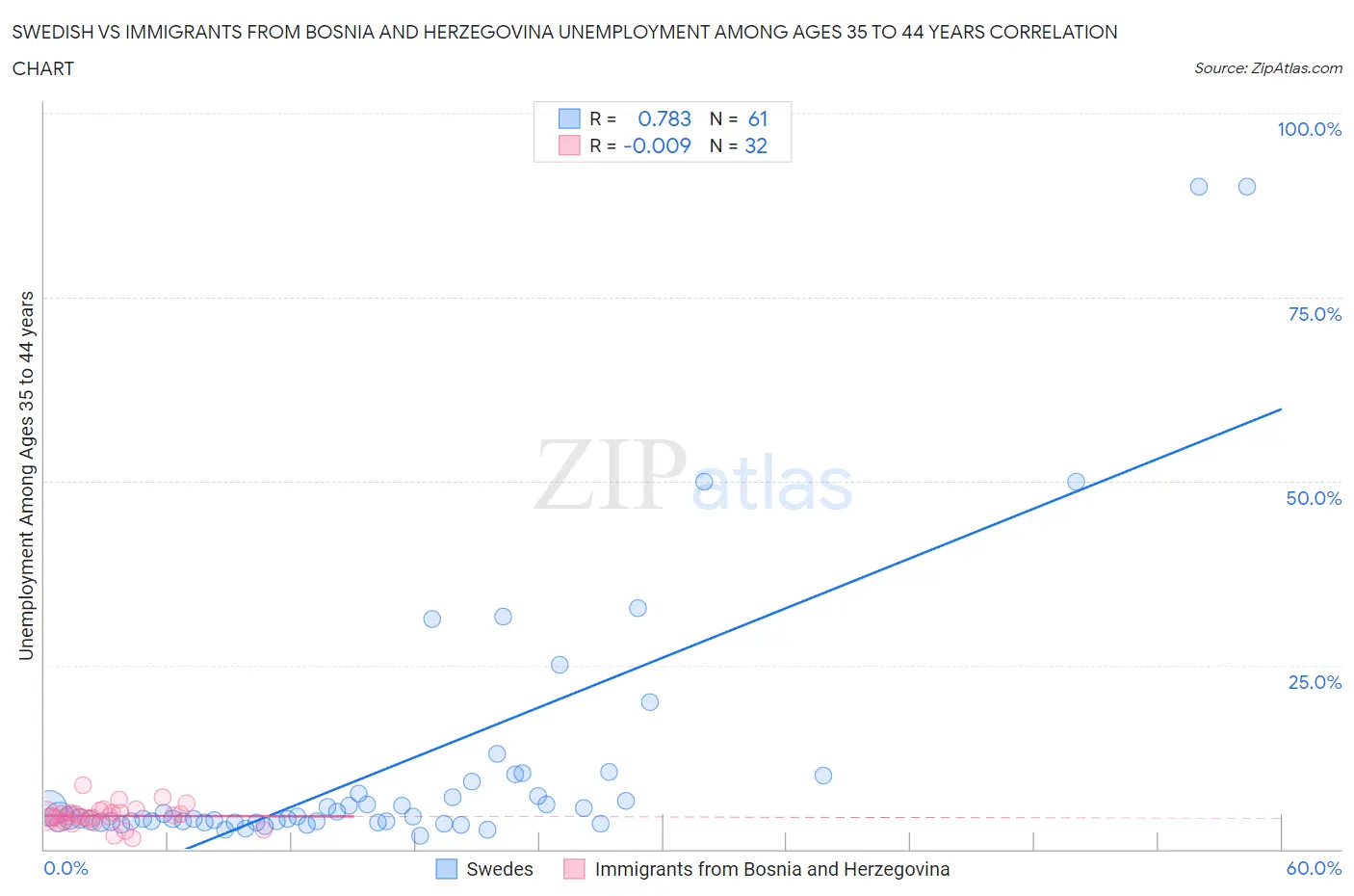 Swedish vs Immigrants from Bosnia and Herzegovina Unemployment Among Ages 35 to 44 years