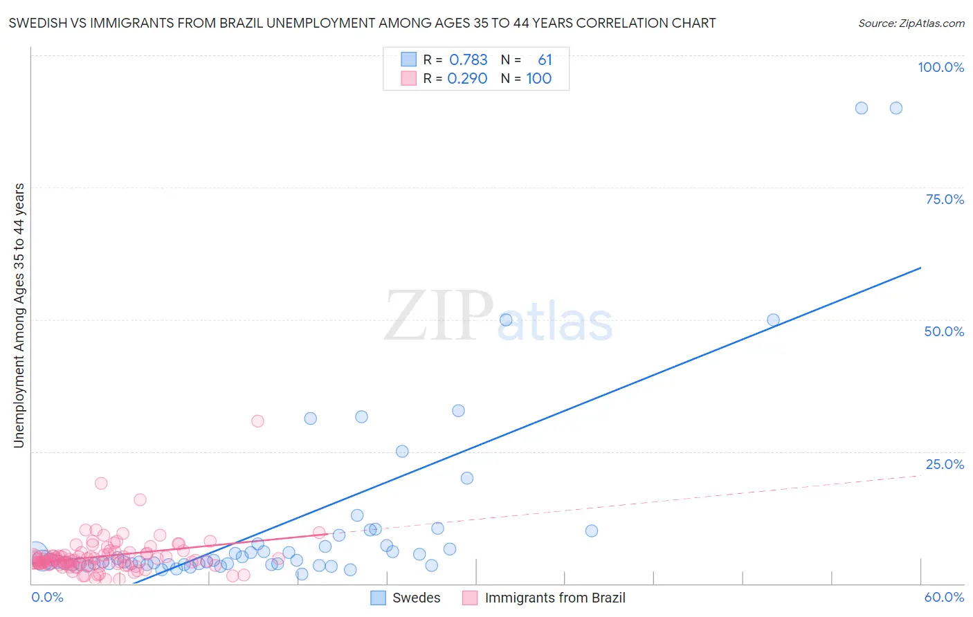 Swedish vs Immigrants from Brazil Unemployment Among Ages 35 to 44 years