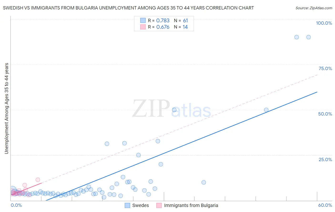 Swedish vs Immigrants from Bulgaria Unemployment Among Ages 35 to 44 years
