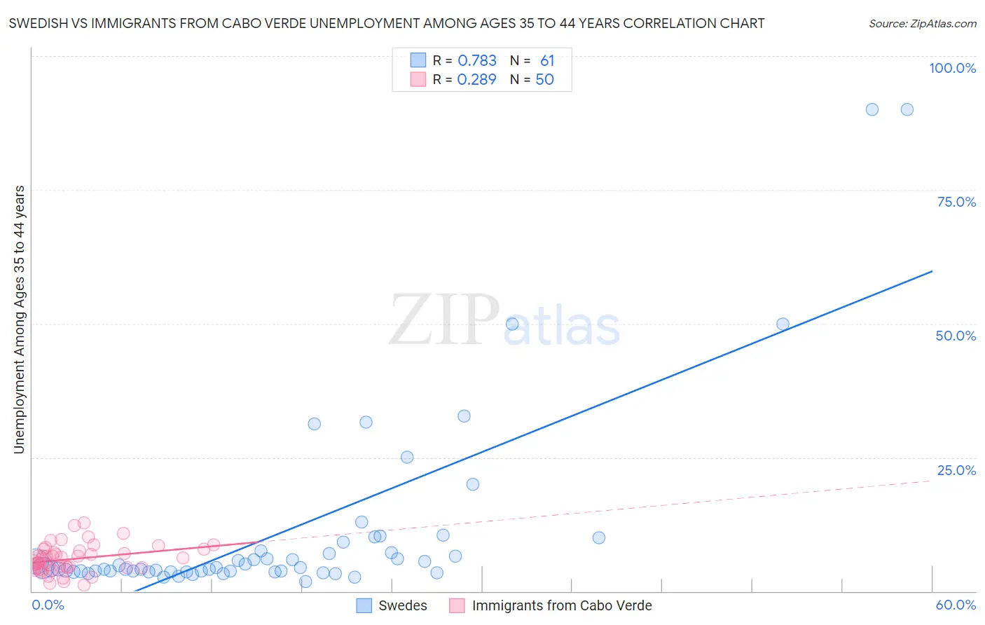 Swedish vs Immigrants from Cabo Verde Unemployment Among Ages 35 to 44 years