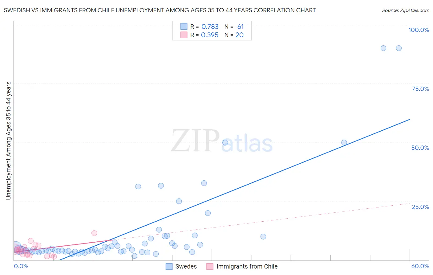 Swedish vs Immigrants from Chile Unemployment Among Ages 35 to 44 years