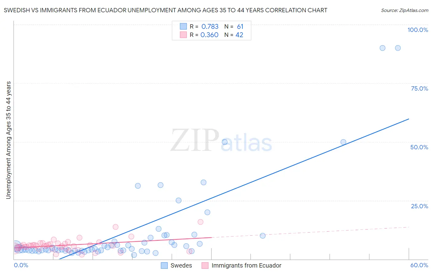 Swedish vs Immigrants from Ecuador Unemployment Among Ages 35 to 44 years