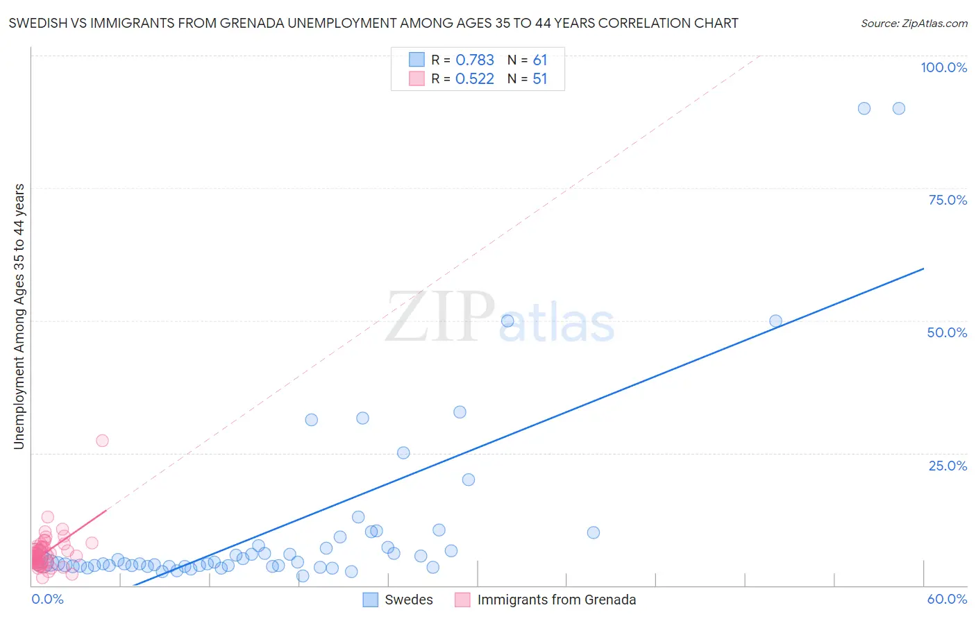 Swedish vs Immigrants from Grenada Unemployment Among Ages 35 to 44 years