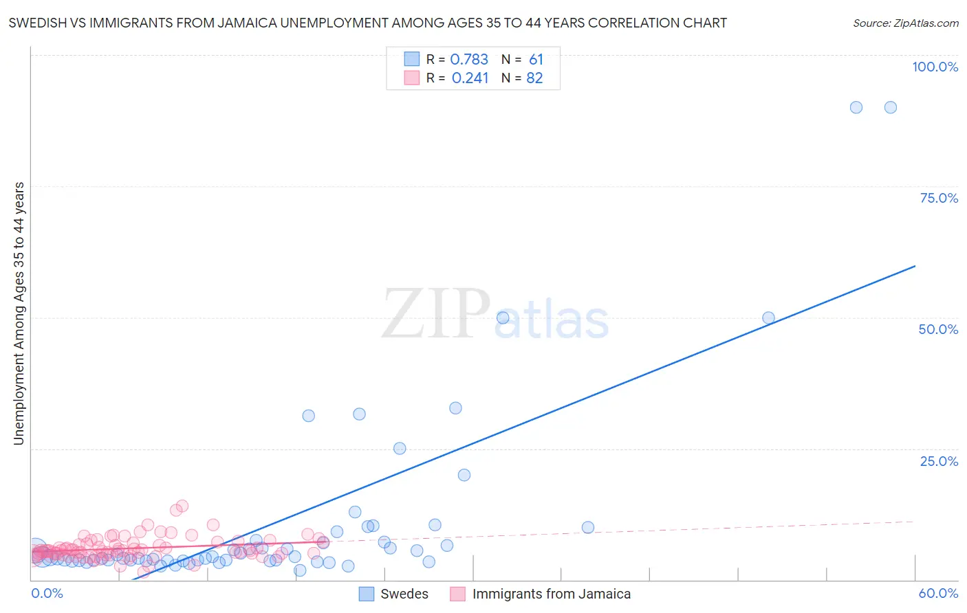 Swedish vs Immigrants from Jamaica Unemployment Among Ages 35 to 44 years