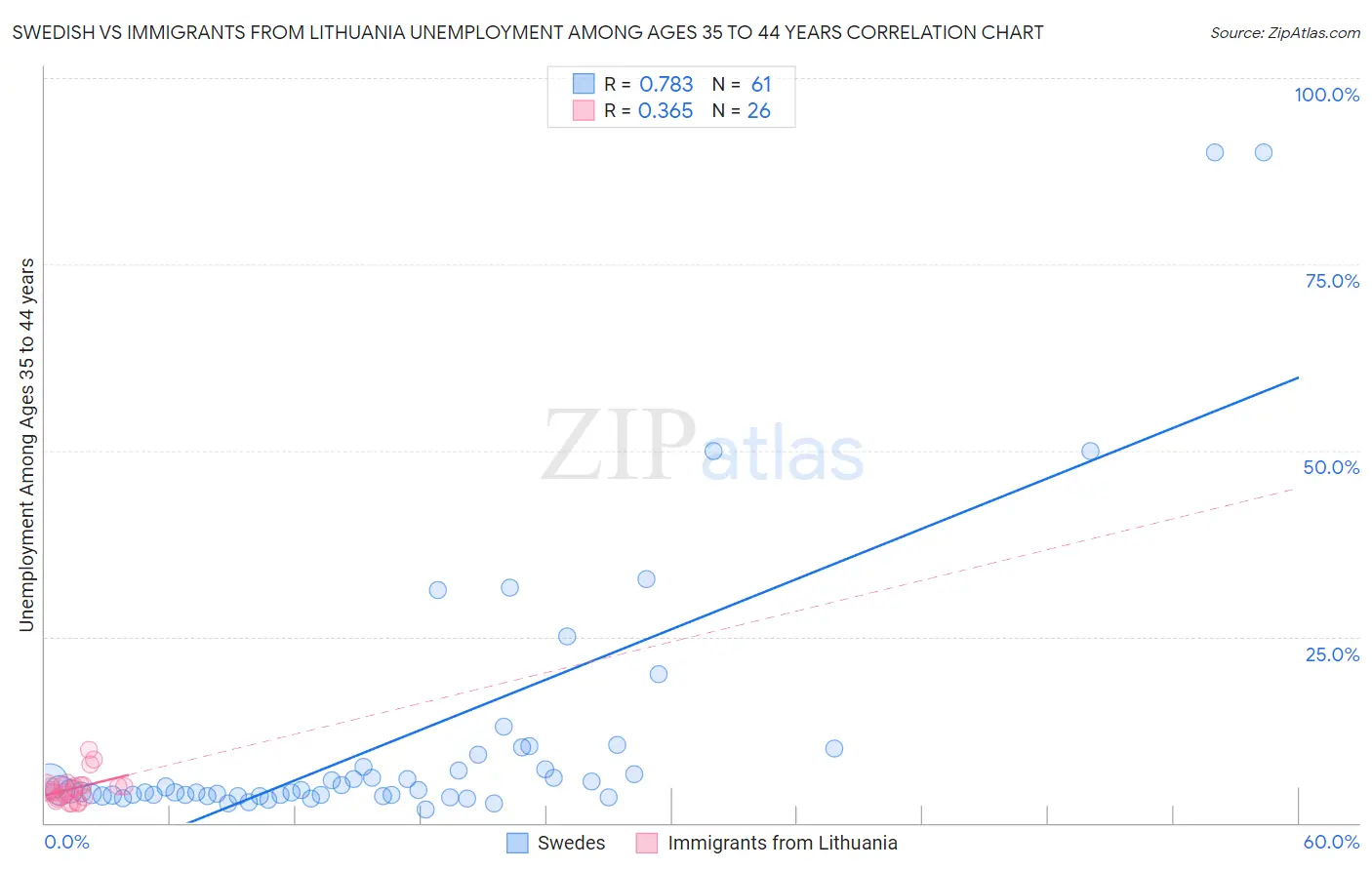 Swedish vs Immigrants from Lithuania Unemployment Among Ages 35 to 44 years