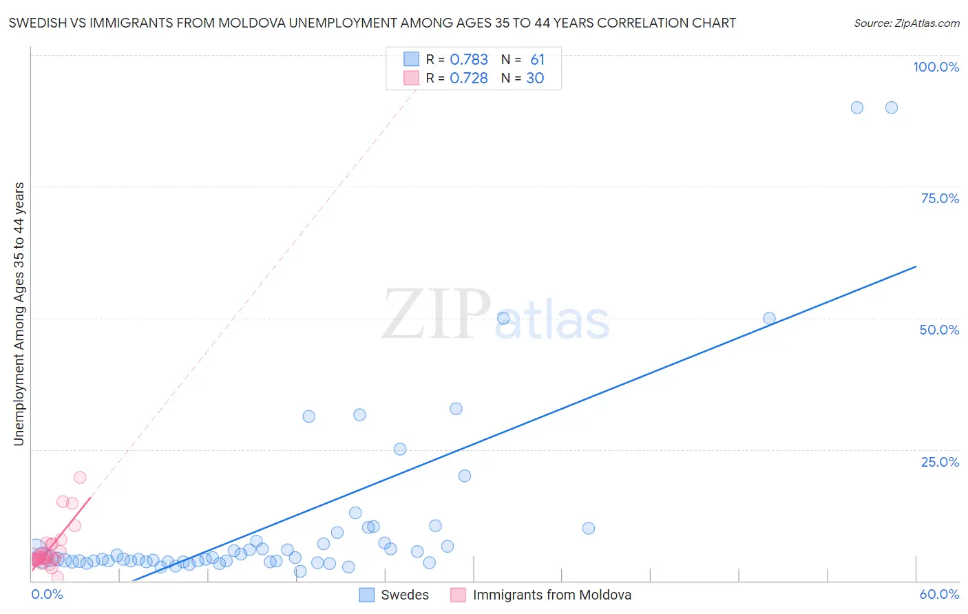 Swedish vs Immigrants from Moldova Unemployment Among Ages 35 to 44 years